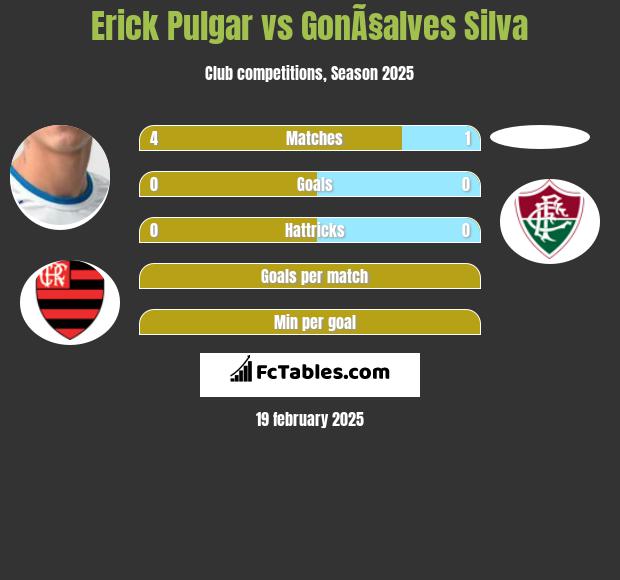 Erick Pulgar vs GonÃ§alves Silva h2h player stats