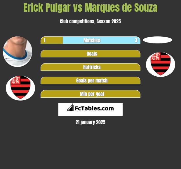 Erick Pulgar vs Marques de Souza h2h player stats