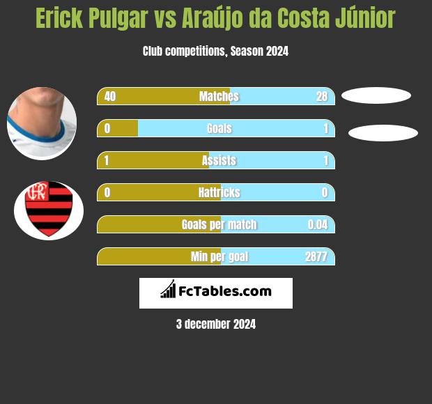 Erick Pulgar vs Araújo da Costa Júnior h2h player stats