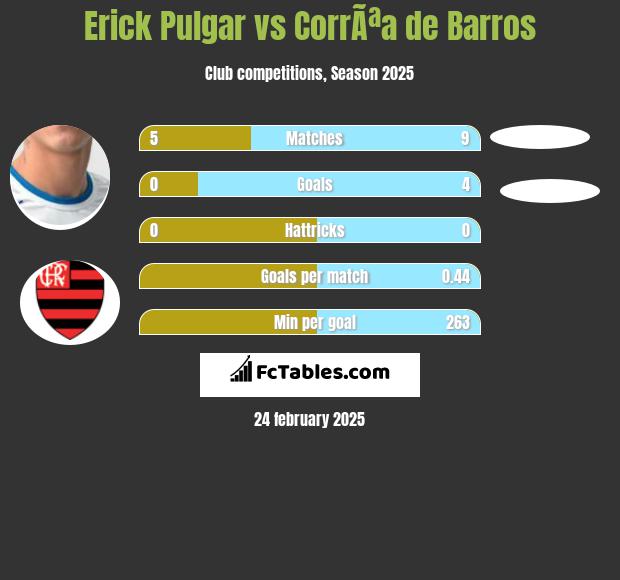 Erick Pulgar vs CorrÃªa de Barros h2h player stats