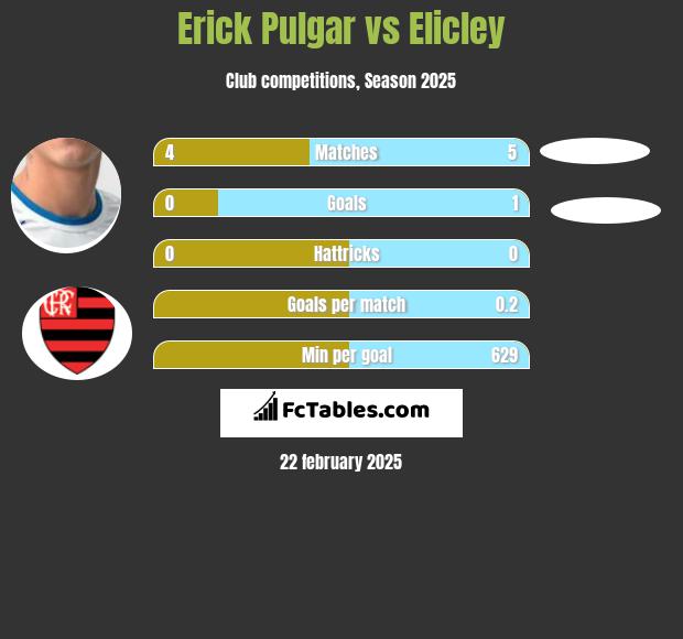 Erick Pulgar vs Elicley h2h player stats