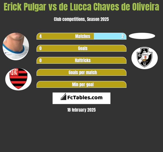 Erick Pulgar vs de Lucca Chaves de Oliveira h2h player stats