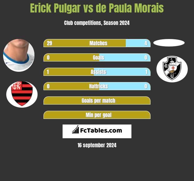 Erick Pulgar vs de Paula Morais h2h player stats