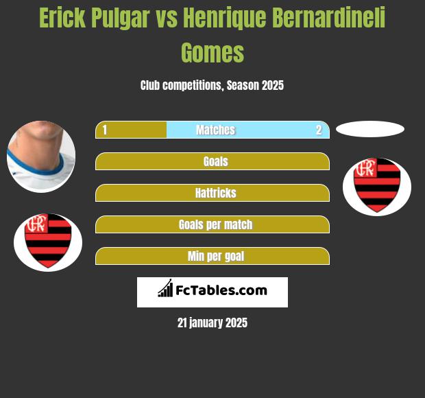 Erick Pulgar vs Henrique Bernardineli Gomes h2h player stats