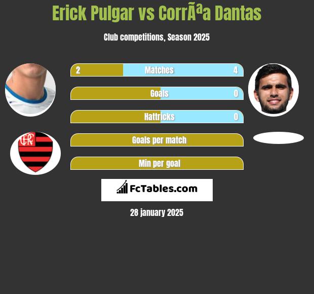 Erick Pulgar vs CorrÃªa Dantas h2h player stats