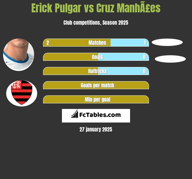 Erick Pulgar vs Cruz ManhÃ£es h2h player stats