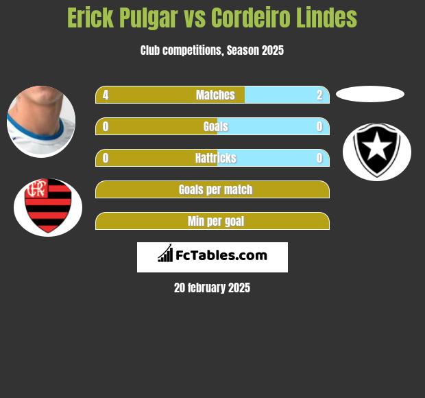 Erick Pulgar vs Cordeiro Lindes h2h player stats