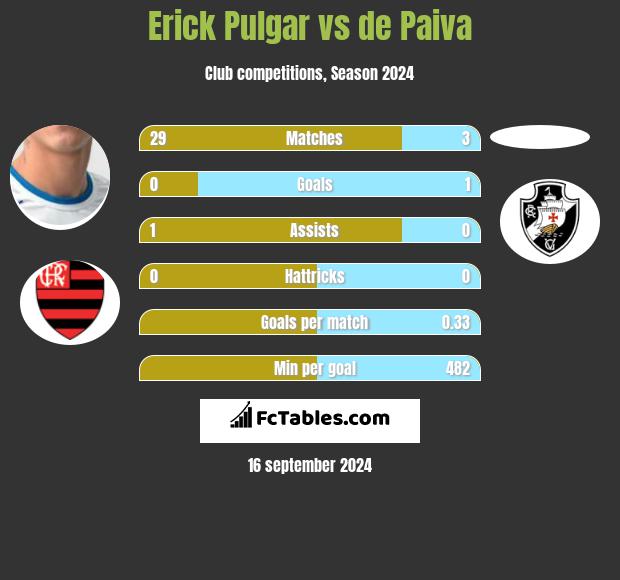 Erick Pulgar vs de Paiva h2h player stats