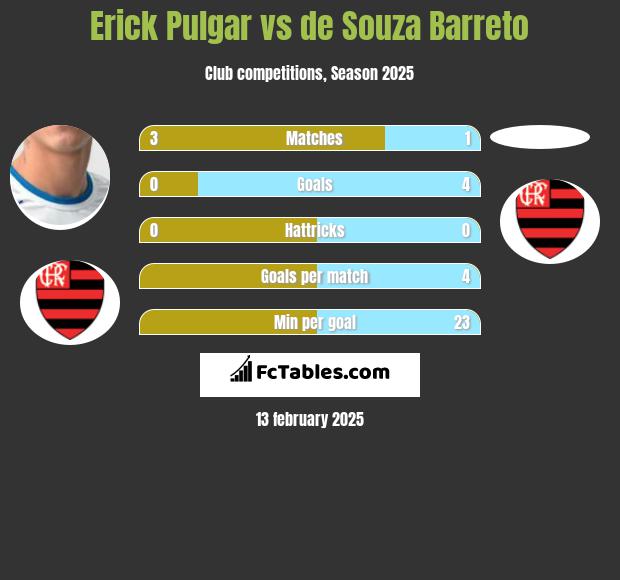 Erick Pulgar vs de Souza Barreto h2h player stats