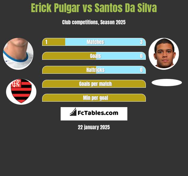 Erick Pulgar vs Santos Da Silva h2h player stats