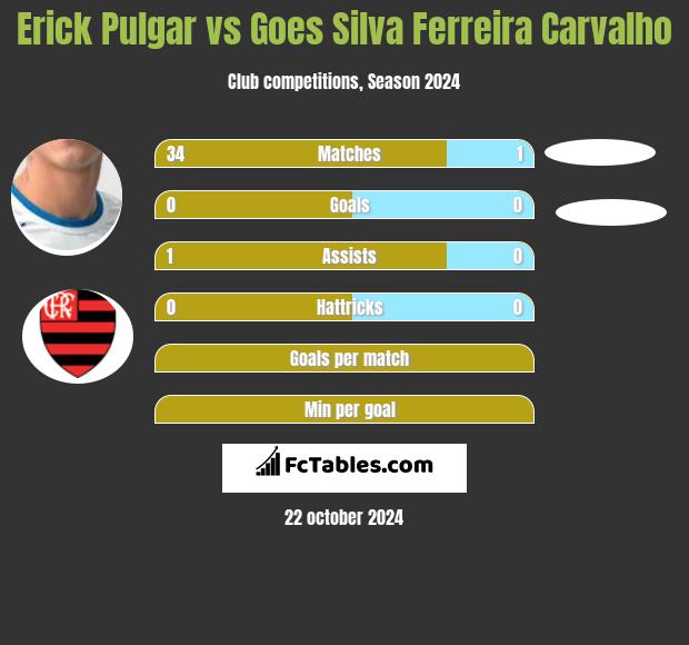 Erick Pulgar vs Goes Silva Ferreira Carvalho h2h player stats