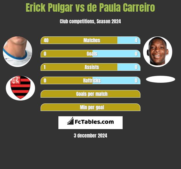 Erick Pulgar vs de Paula Carreiro h2h player stats