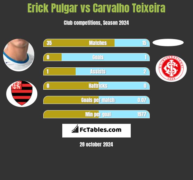 Erick Pulgar vs Carvalho Teixeira h2h player stats