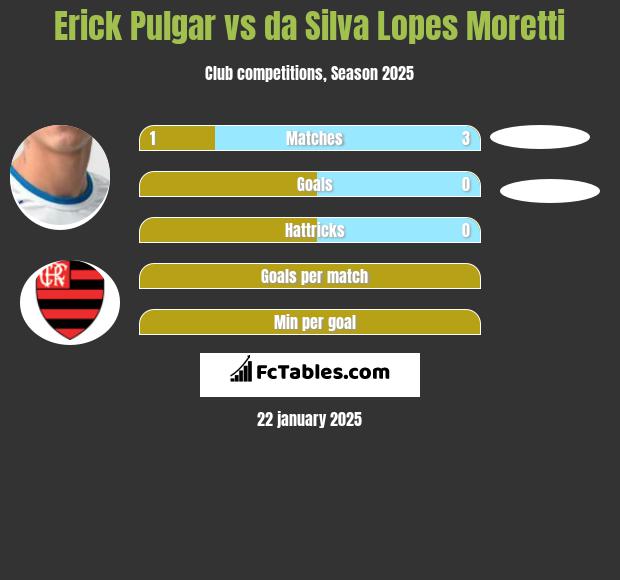 Erick Pulgar vs da Silva Lopes Moretti h2h player stats