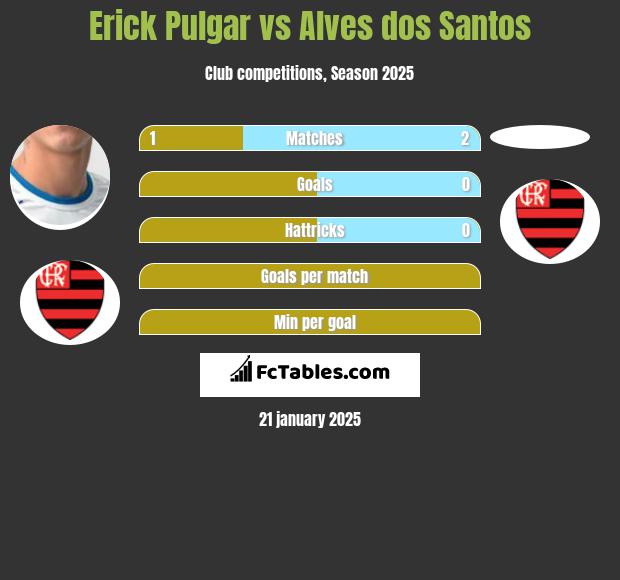 Erick Pulgar vs Alves dos Santos h2h player stats