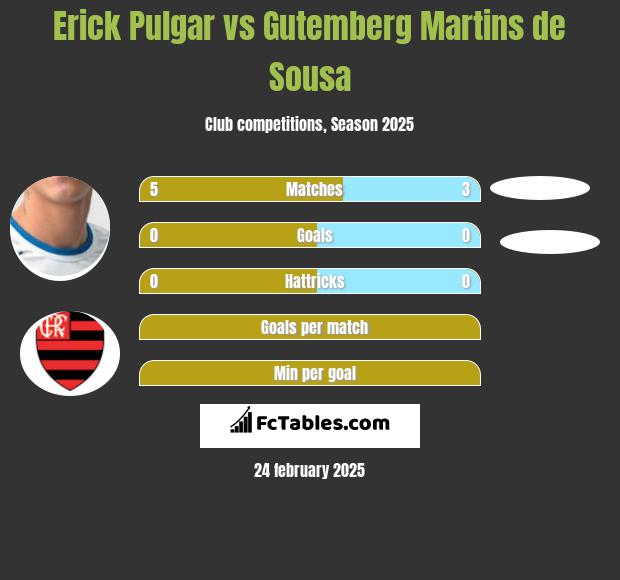 Erick Pulgar vs Gutemberg Martins de Sousa h2h player stats