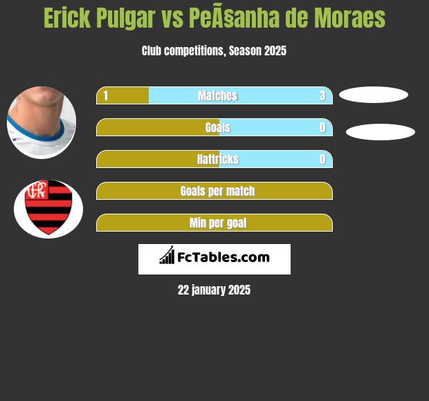 Erick Pulgar vs PeÃ§anha de Moraes h2h player stats