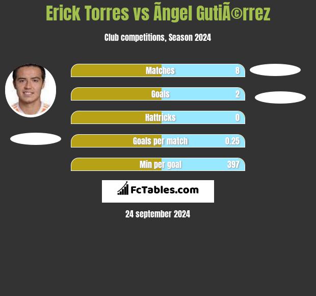 Erick Torres vs Ãngel GutiÃ©rrez h2h player stats