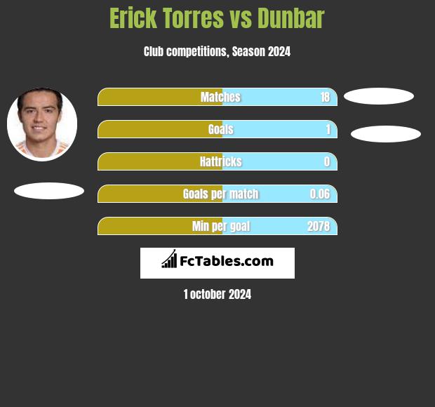 Erick Torres vs Dunbar h2h player stats