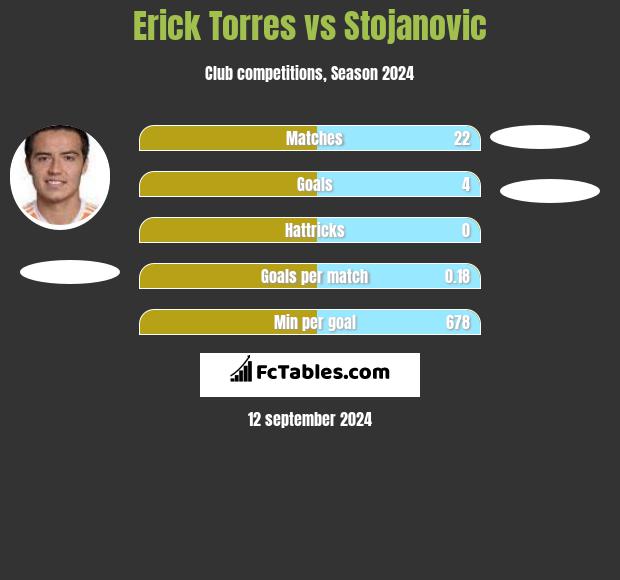 Erick Torres vs Stojanovic h2h player stats