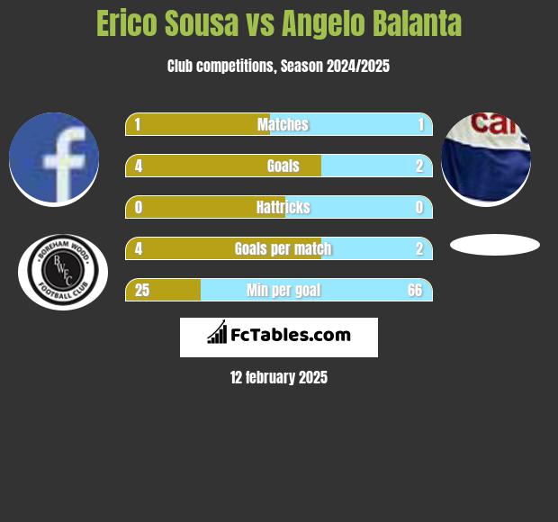 Erico Sousa vs Angelo Balanta h2h player stats