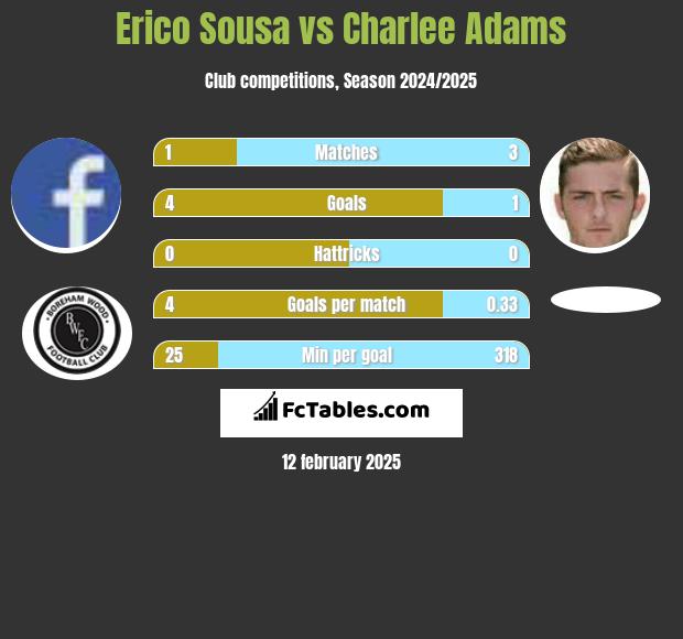 Erico Sousa vs Charlee Adams h2h player stats