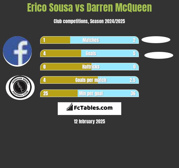 Erico Sousa vs Darren McQueen h2h player stats