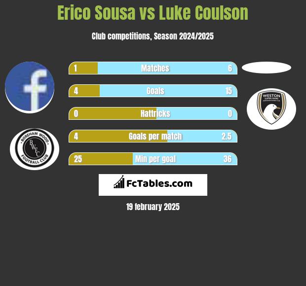 Erico Sousa vs Luke Coulson h2h player stats