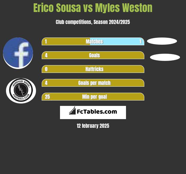 Erico Sousa vs Myles Weston h2h player stats