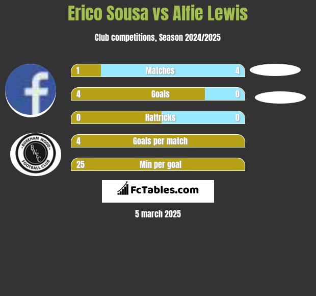 Erico Sousa vs Alfie Lewis h2h player stats