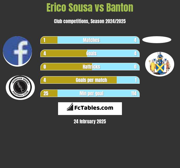 Erico Sousa vs Banton h2h player stats