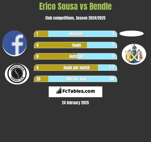 Erico Sousa vs Bendle h2h player stats