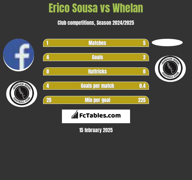 Erico Sousa vs Whelan h2h player stats