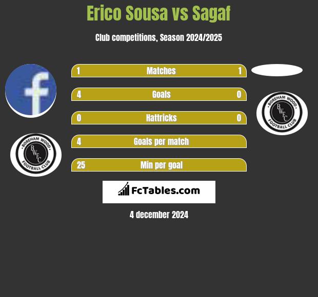 Erico Sousa vs Sagaf h2h player stats