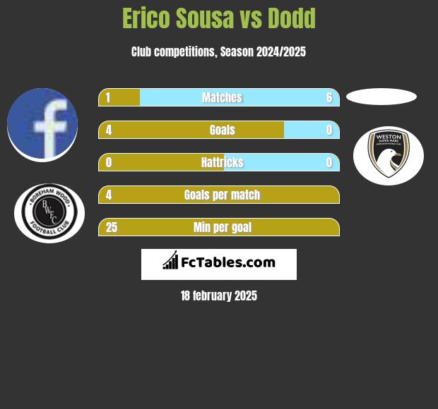 Erico Sousa vs Dodd h2h player stats