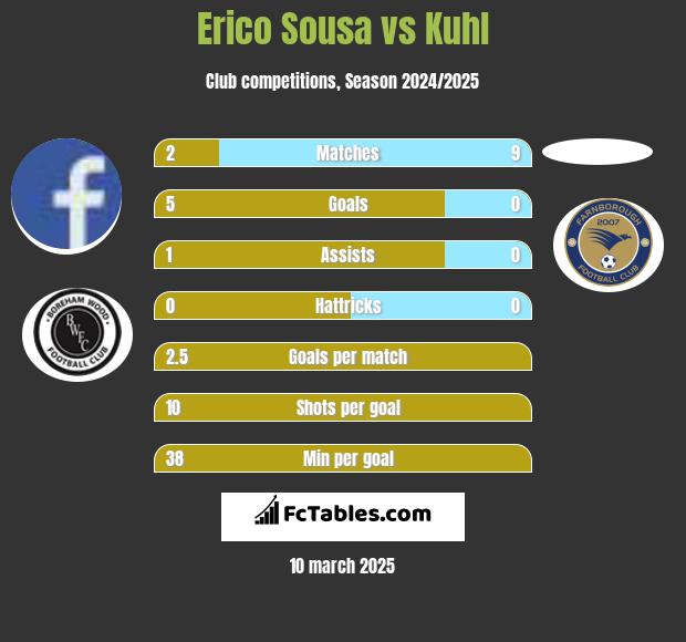 Erico Sousa vs Kuhl h2h player stats