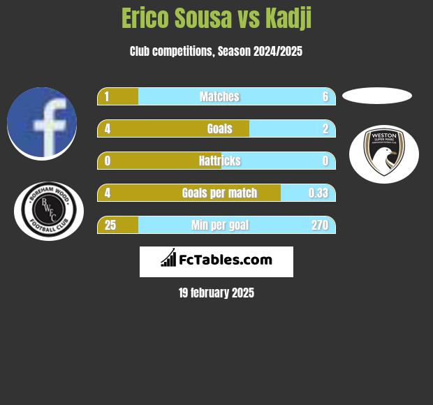 Erico Sousa vs Kadji h2h player stats