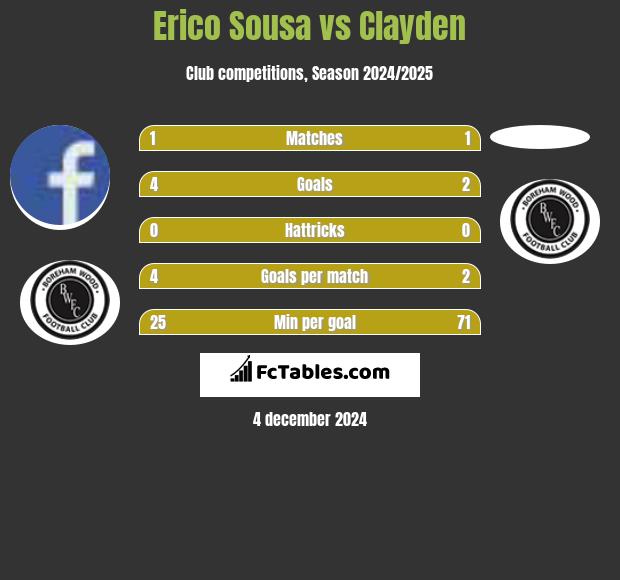 Erico Sousa vs Clayden h2h player stats