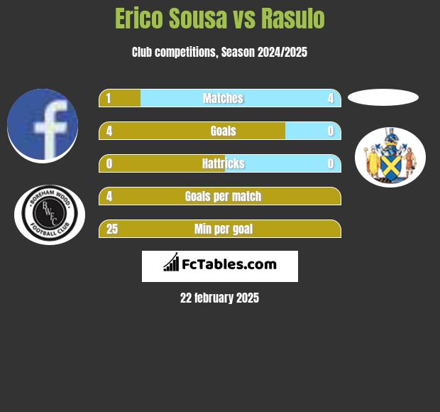 Erico Sousa vs Rasulo h2h player stats