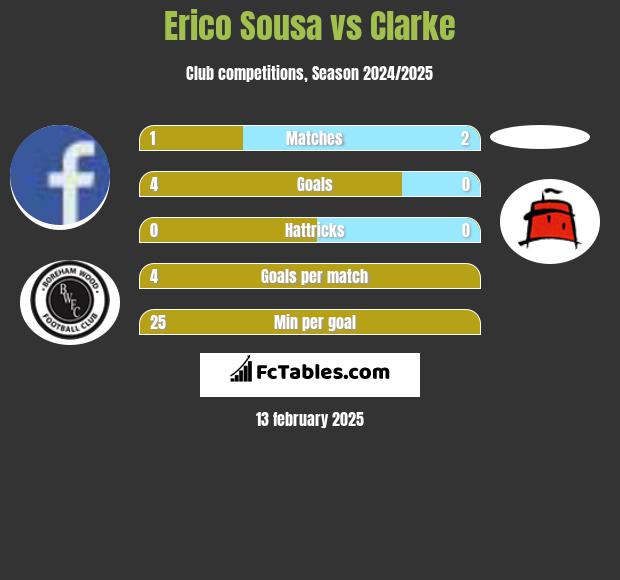 Erico Sousa vs Clarke h2h player stats