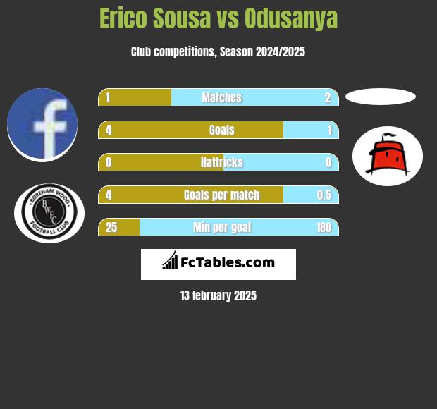 Erico Sousa vs Odusanya h2h player stats