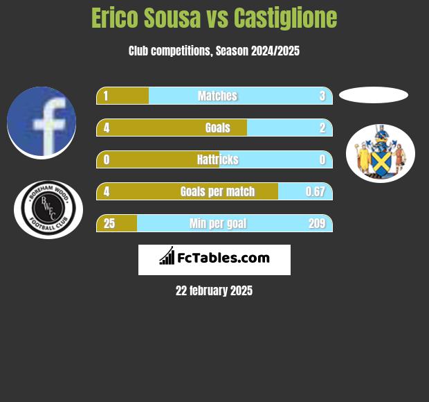 Erico Sousa vs Castiglione h2h player stats