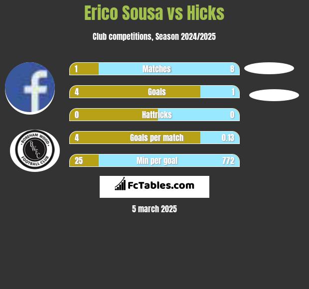 Erico Sousa vs Hicks h2h player stats