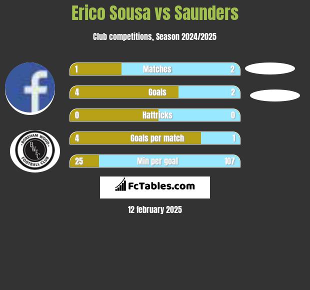 Erico Sousa vs Saunders h2h player stats