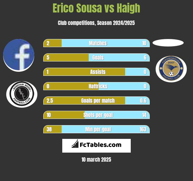 Erico Sousa vs Haigh h2h player stats