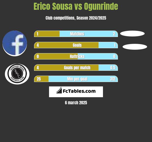 Erico Sousa vs Ogunrinde h2h player stats