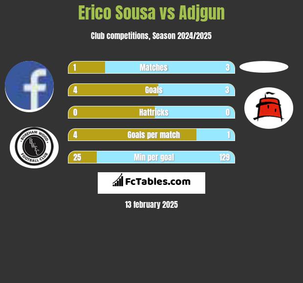 Erico Sousa vs Adjgun h2h player stats