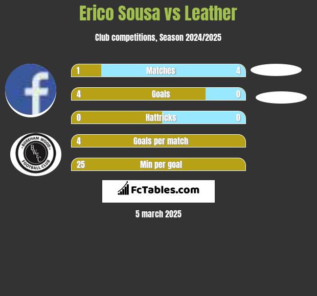 Erico Sousa vs Leather h2h player stats