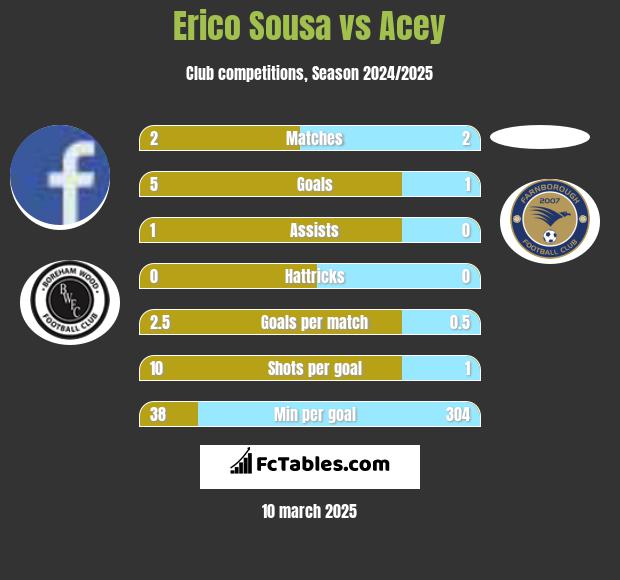 Erico Sousa vs Acey h2h player stats