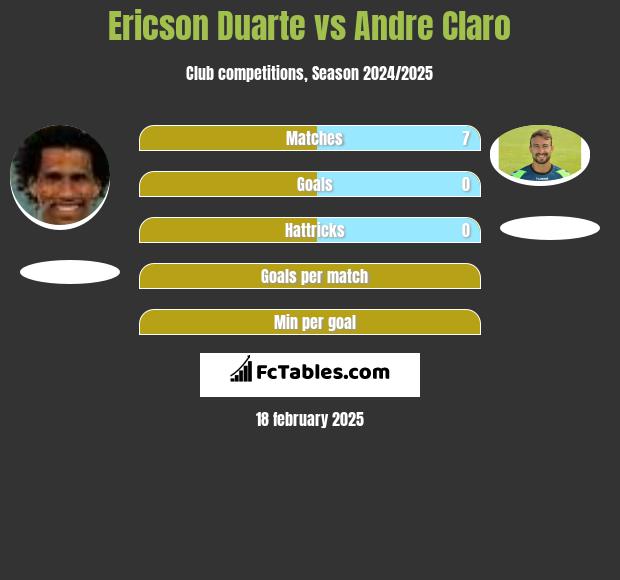 Ericson Duarte vs Andre Claro h2h player stats